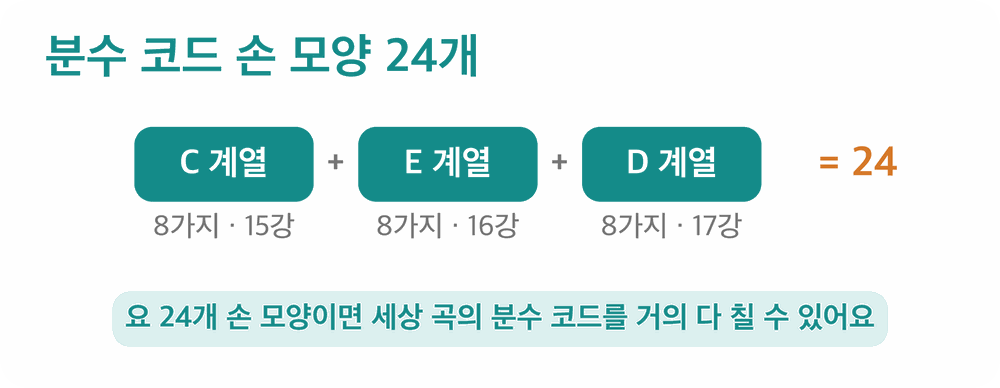 분수 코드 손 모양 24개 자료화면